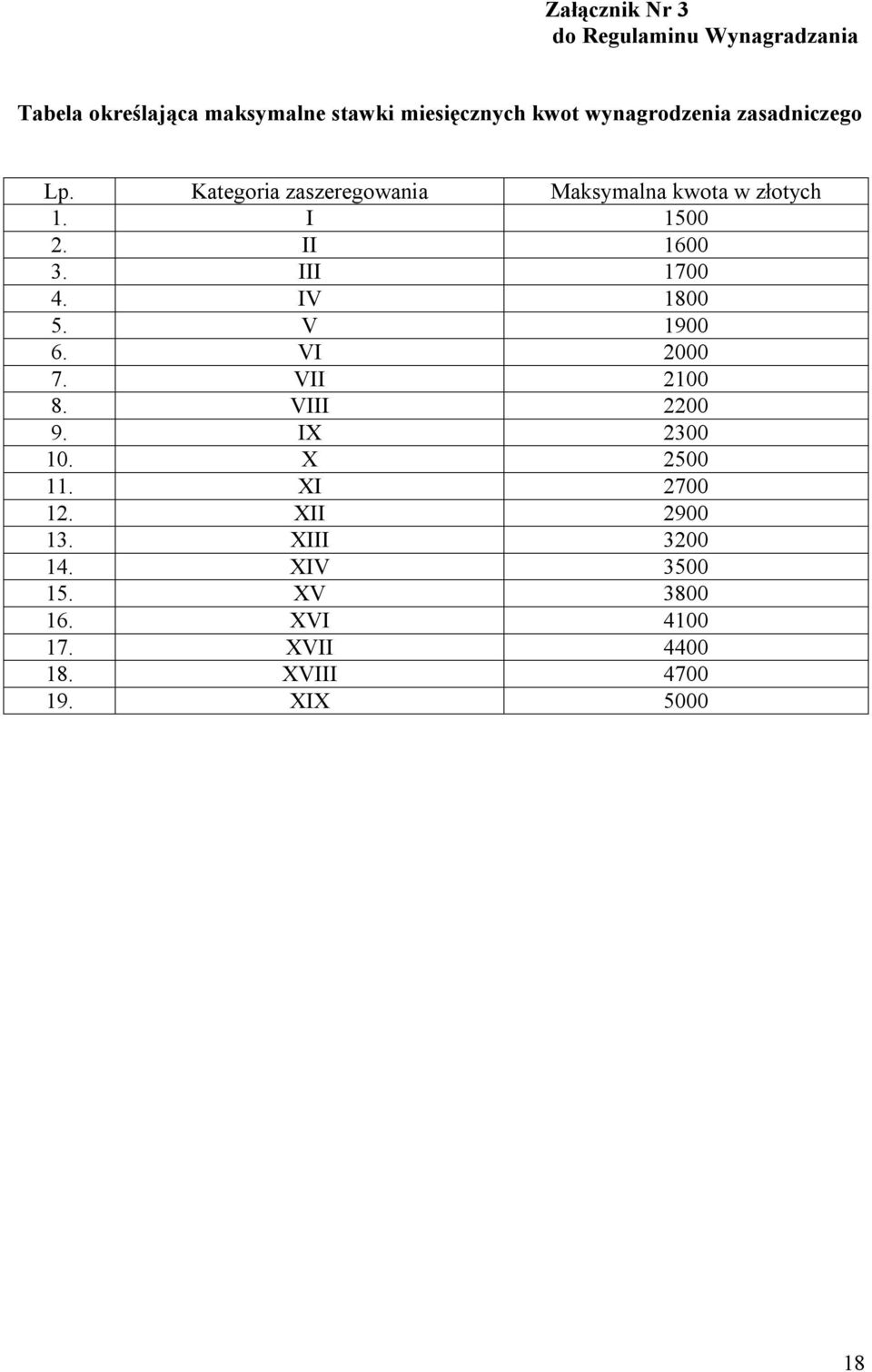 II 1600 3. III 1700 4. IV 1800 5. V 1900 6. VI 2000 7. VII 2100 8. VIII 2200 9. IX 2300 10. X 2500 11.