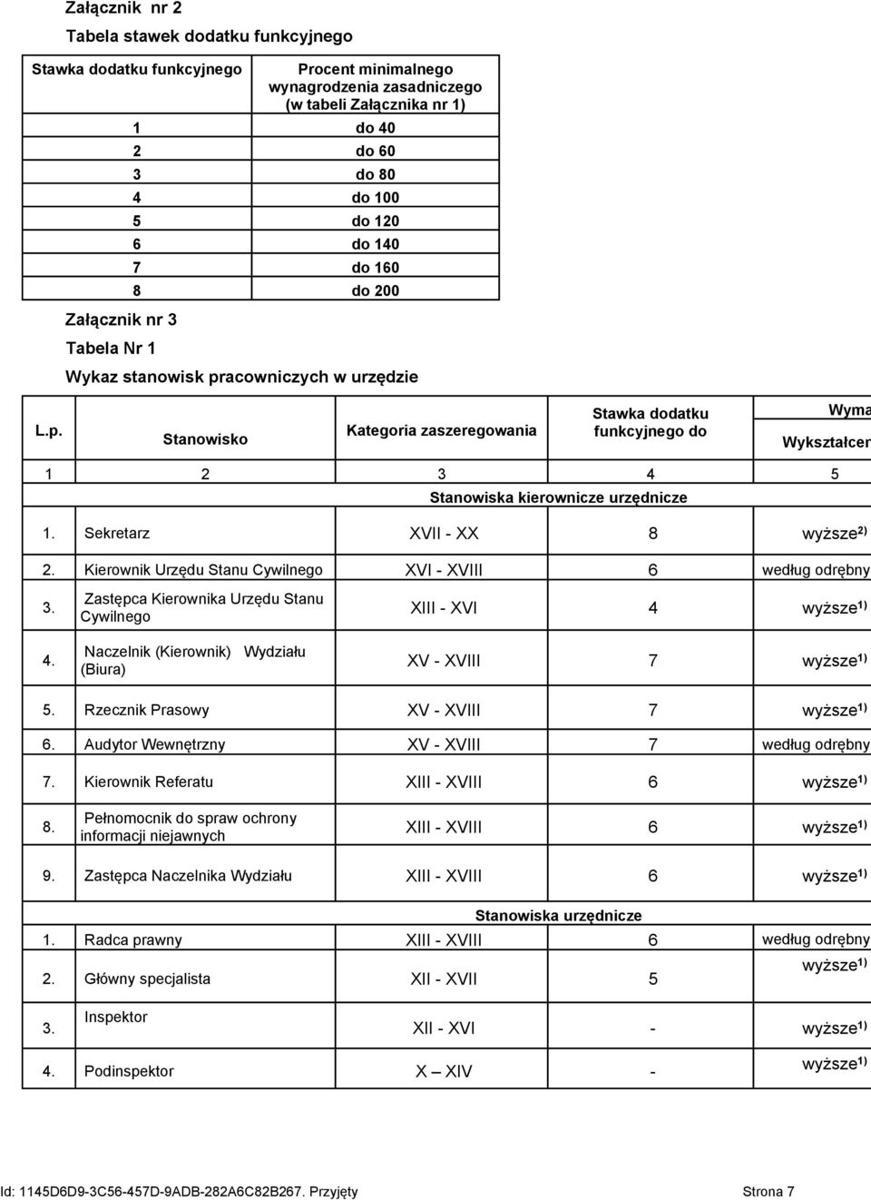 Sekretarz XVII - XX 8 wyższe 2) 2. Kierownik Urzędu Stanu Cywilnego XVI - XVIII 6 według odrębnyc 3. 4.