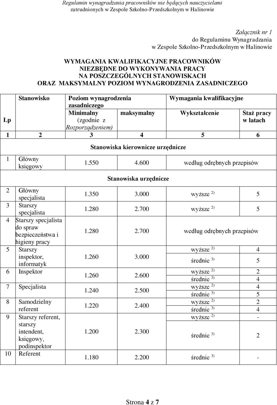 Rozporządzeniem) 1 2 3 4 5 6 1 Główny księgowy Stanowiska kierownicze urzędnicze 1.550 4.