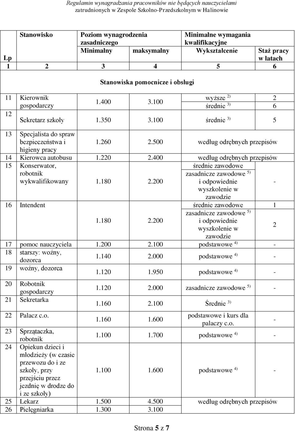 500 według odrębnych przepisów 14 Kierowca autobusu 1.220 2.400 według odrębnych przepisów 15 Konserwator, robotnik wykwalifikowany 1.180 2.