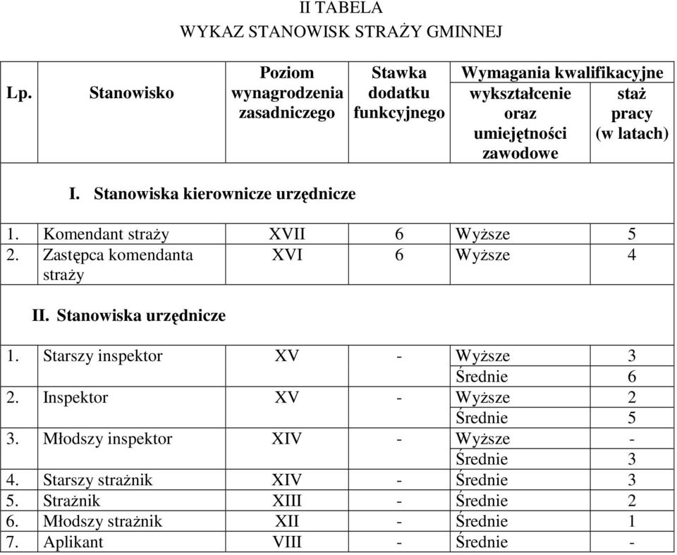 latach) zawodowe I. Stanowiska kierownicze urzędnicze 1. Komendant straŝy XVII 6 WyŜsze 5 2. Zastępca komendanta XVI 6 WyŜsze 4 straŝy II.