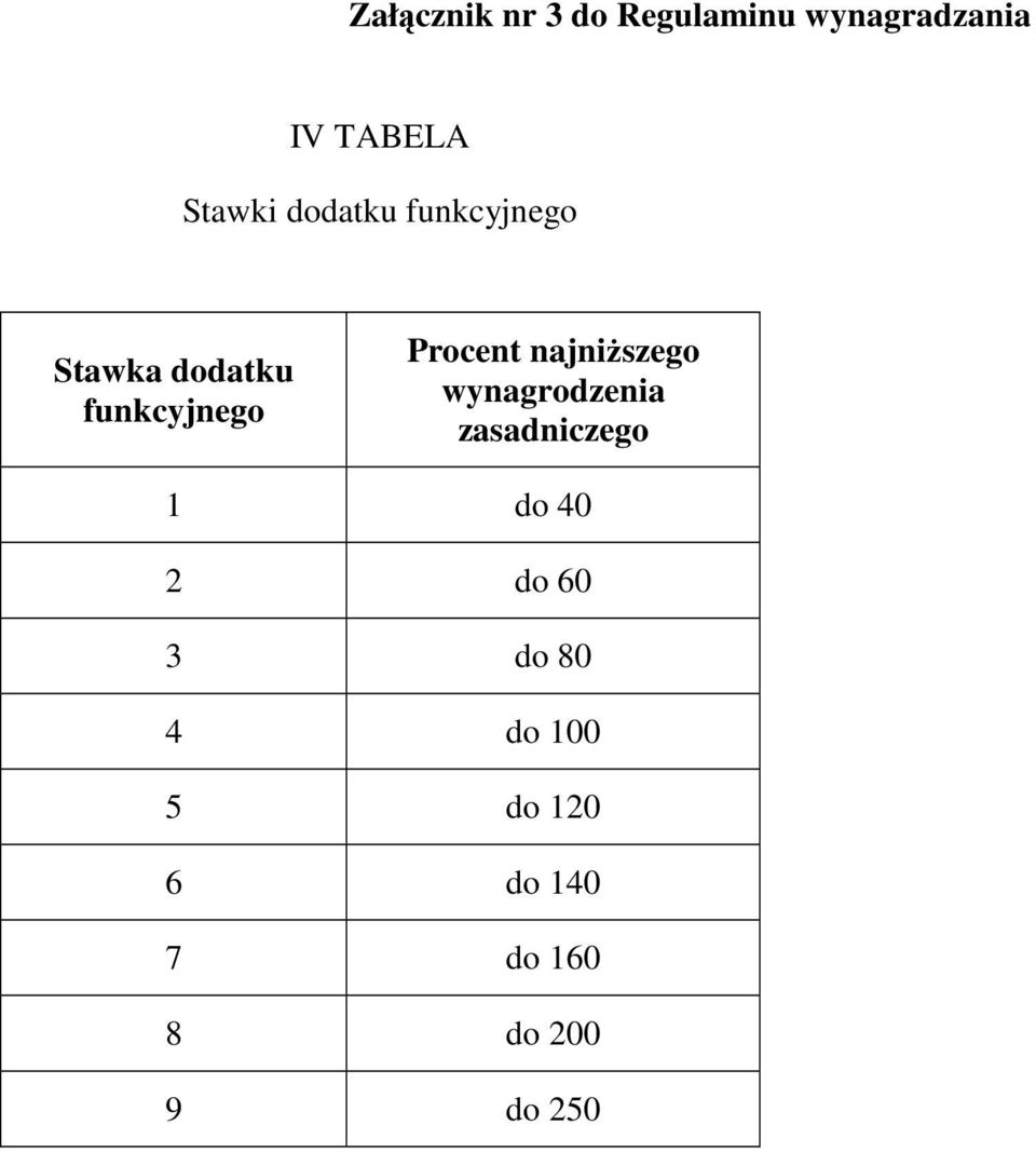 Procent najniŝszego wynagrodzenia zasadniczego 1 do 40 2