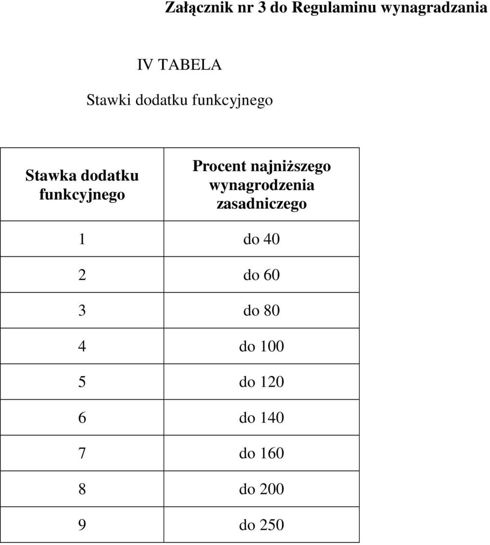 Procent najniŝszego wynagrodzenia zasadniczego 1 do 40 2