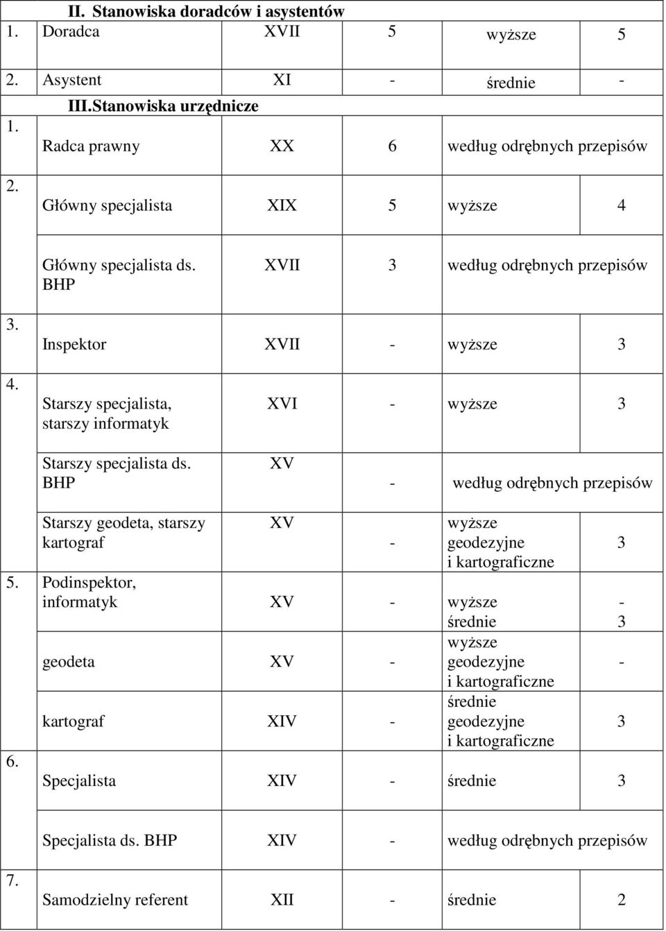 Starszy specjalista, starszy informatyk XVI wyŝsze 3 Starszy specjalista ds.