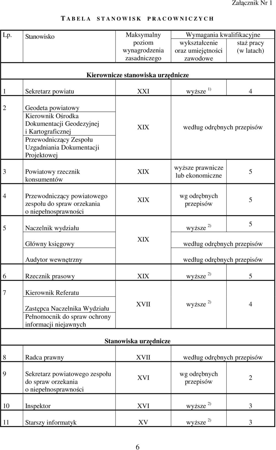 XXI wyŝsze 1) 4 2 Geodeta powiatowy Kierownik Ośrodka Dokumentacji Geodezyjnej i Kartograficznej Przewodniczący Zespołu Uzgadniania Dokumentacji Projektowej 3 Powiatowy rzecznik konsumentów XIX XIX