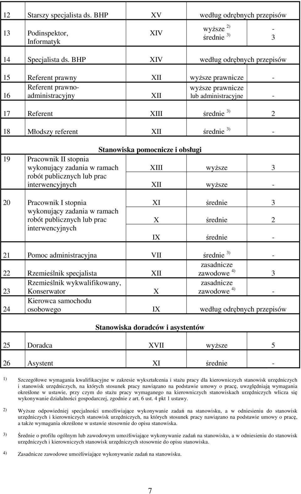 referent XII średnie 3) - Stanowiska pomocnicze i obsługi 19 Pracownik II stopnia wykonujący zadania w ramach robót publicznych lub prac interwencyjnych XIII XII wyŝsze wyŝsze 3-20 Pracownik I