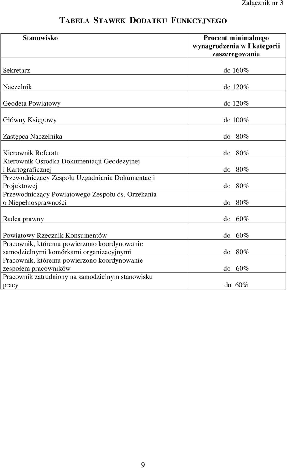 Dokumentacji Projektowej do 80% Przewodniczący Powiatowego Zespołu ds.