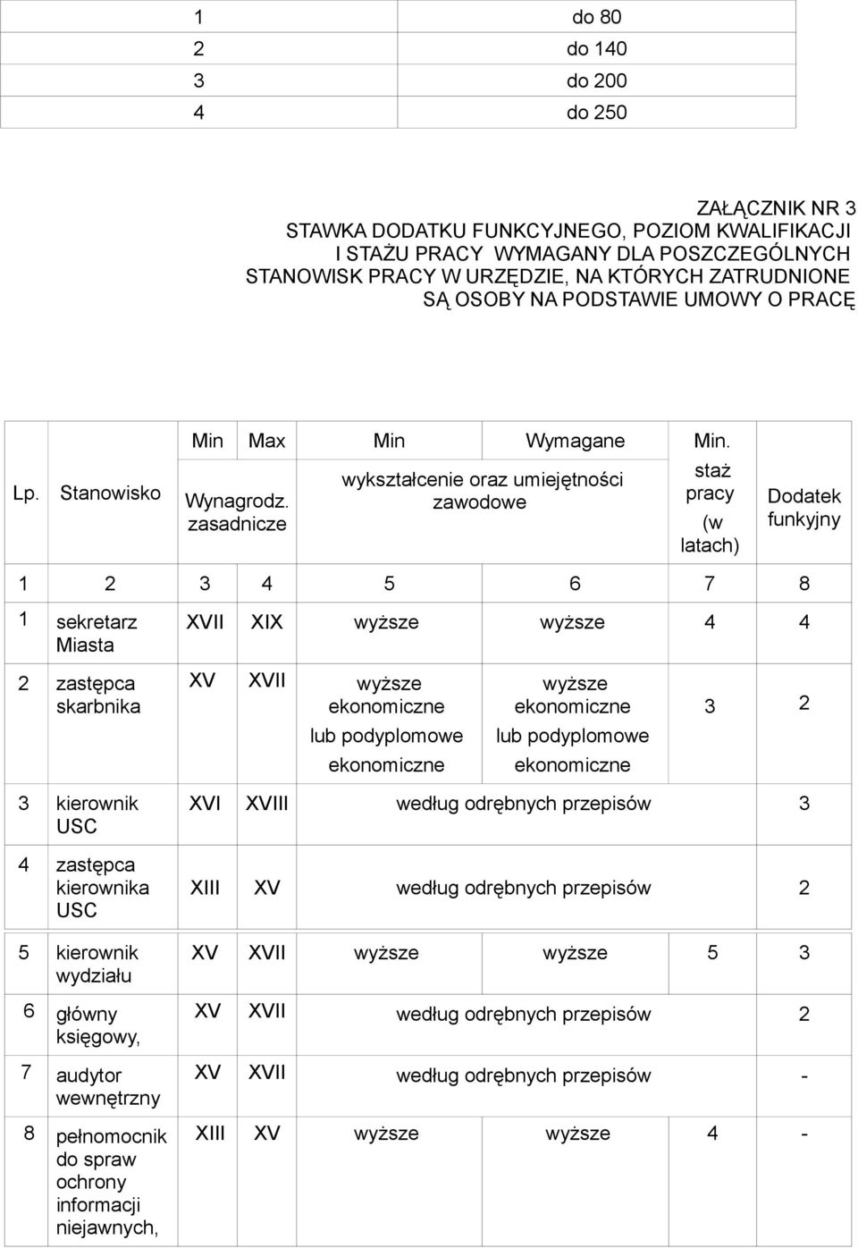 zasadnicze wykształcenie oraz umiejętności staż pracy (w latach) Dodatek funkyjny 1 2 3 4 5 6 7 8 1 sekretarz Miasta XVII XIX wyższe wyższe 4 4 2 zastępca skarbnika XV XVII wyższe ekonomiczne wyższe