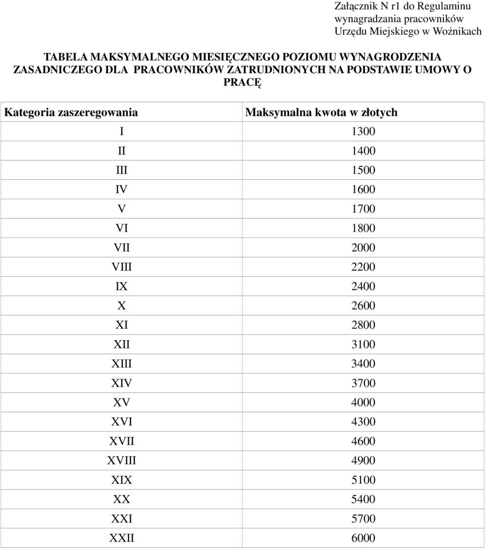 Kategoria zaszeregowania Maksymalna kwota w złotych I 1300 II 1400 III 1500 IV 1600 V 1700 VI 1800 VII 2000 VIII