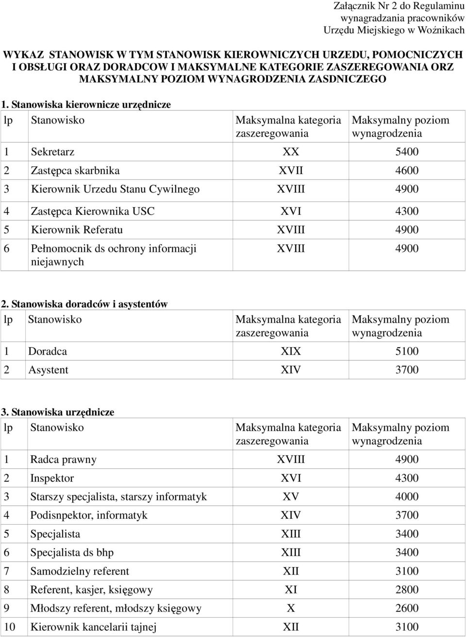 Stanowiska kierownicze urzędnicze lp Stanowisko Maksymalna kategoria zaszeregowania Maksymalny poziom 1 Sekretarz XX 5400 2 Zastępca skarbnika XVII 4600 3 Kierownik Urzedu Stanu Cywilnego XVIII 4900