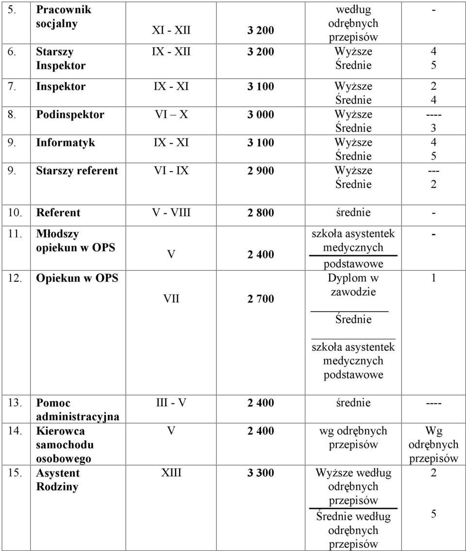 Referent V - VIII 2 800 średnie - 11. Młodszy opiekun w OPS 12.