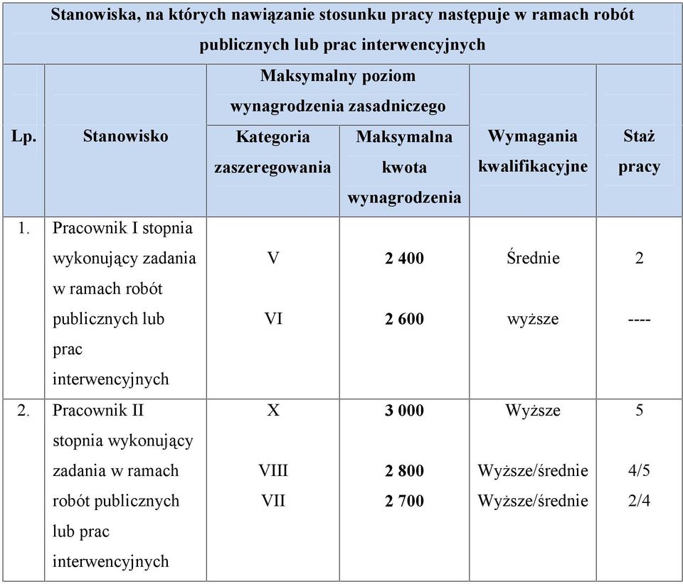 Pracownik I stopnia wykonujący zadania w ramach robót publicznych lub V VI 2 400 2 600 wyższe 2 ---- prac interwencyjnych 2.