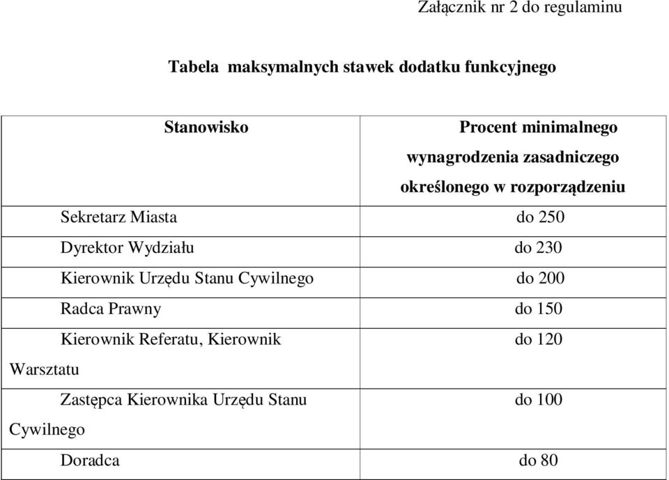 Dyrektor Wydziału do 230 Kierownik Urzędu Stanu Cywilnego do 200 Radca Prawny do 150 Kierownik