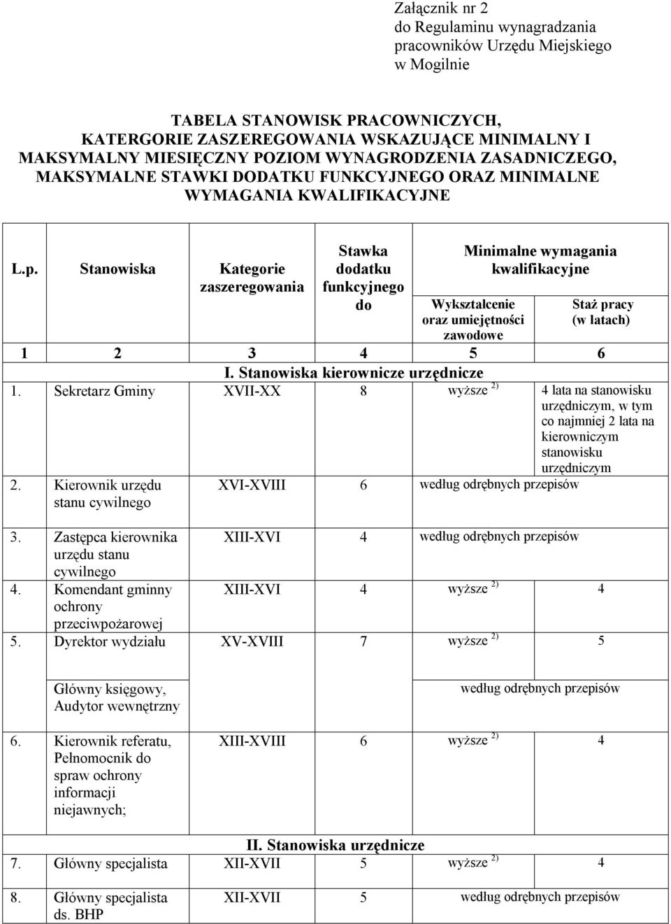 Stanowiska Kategorie zaszeregowania Stawka dodatku funkcyjnego do Minimalne wymagania kwalifikacyjne Wykształcenie oraz umiejętności zawodowe Staż pracy (w latach) 1 2 3 4 5 6 I.