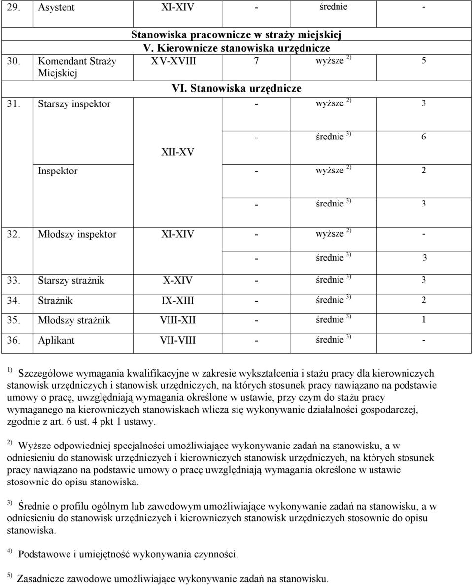 Strażnik IX-XIII - średnie 3) 2 35. Młodszy strażnik VIII-XII - średnie 3) 1 36.