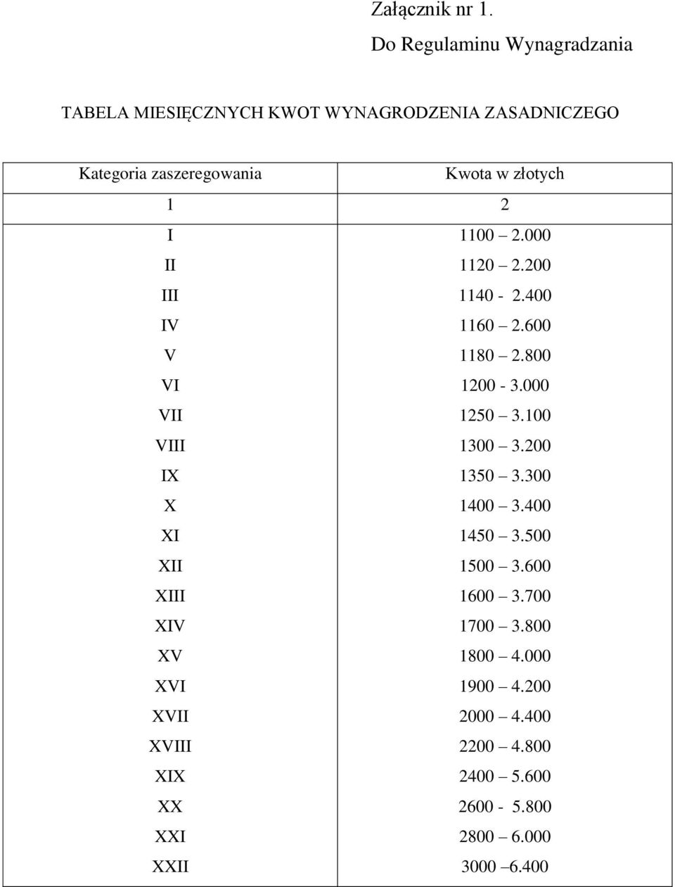 złotych 1 2 I 1100 2.000 II 1120 2.200 III 1140-2.400 IV 1160 2.600 V 1180 2.800 VI 1200-3.000 VII 1250 3.