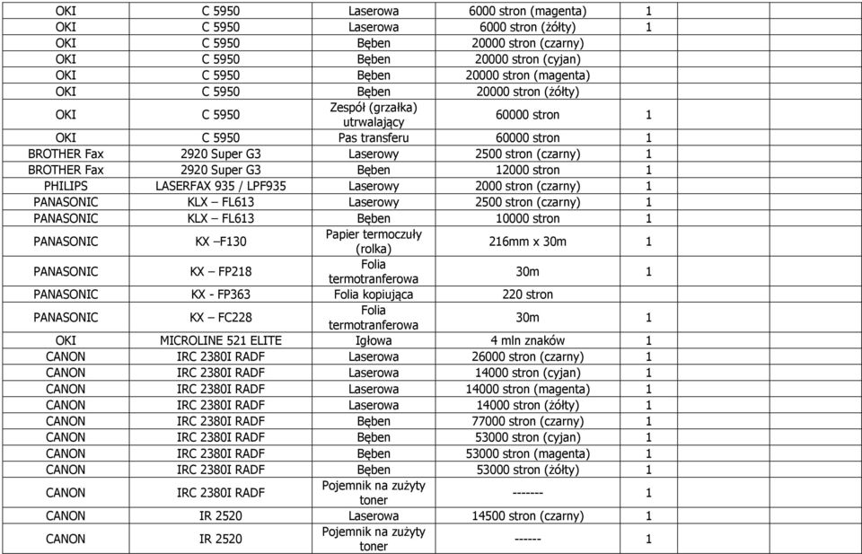 2920 Super G3 Bęben 12000 stron 1 PHILIPS LASERFAX 935 / LPF935 Laserowy 2000 stron (czarny) 1 PANASONIC KLX FL613 Laserowy 2500 stron (czarny) 1 PANASONIC KLX FL613 Bęben 10000 stron 1 PANASONIC KX