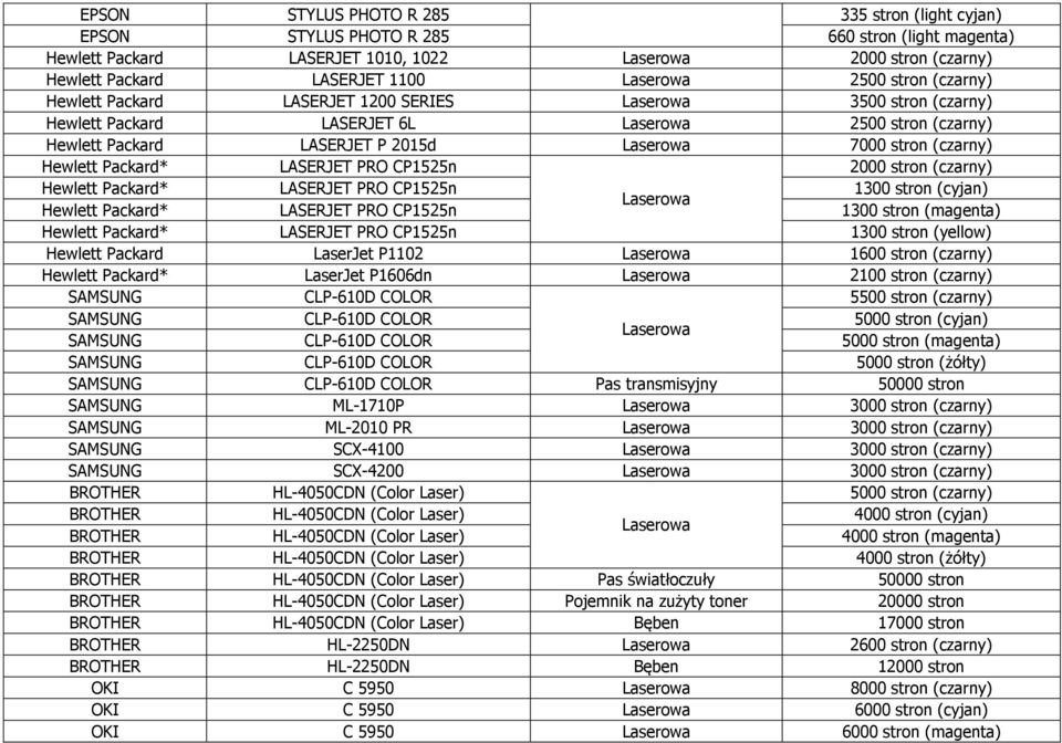 CP1525n 1300 stron (cyjan) Laserowa * LASERJET PRO CP1525n 1300 stron (magenta) * LASERJET PRO CP1525n 1300 stron (yellow) LaserJet P1102 Laserowa 1600 stron (czarny) * LaserJet P1606dn Laserowa 2100