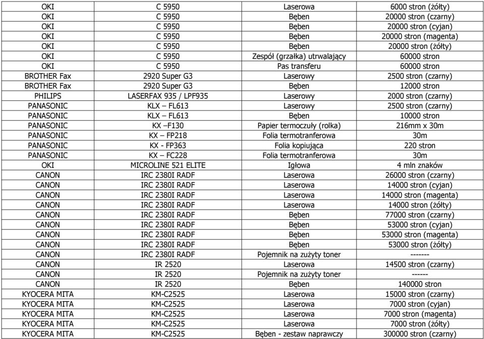935 / LPF935 Laserowy 2000 stron (czarny) PANASONIC KLX FL613 Laserowy 2500 stron (czarny) PANASONIC KLX FL613 Bęben 10000 stron PANASONIC KX F130 Papier termoczuły (rolka) 216mm x 30m PANASONIC KX