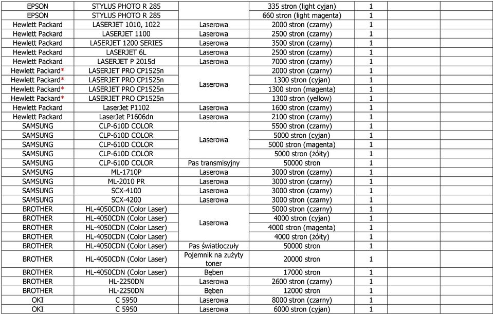 PRO CP1525n 1300 stron (cyjan) 1 Laserowa * LASERJET PRO CP1525n 1300 stron (magenta) 1 * LASERJET PRO CP1525n 1300 stron (yellow) 1 LaserJet P1102 Laserowa 1600 stron (czarny) 1 LaserJet P1606dn