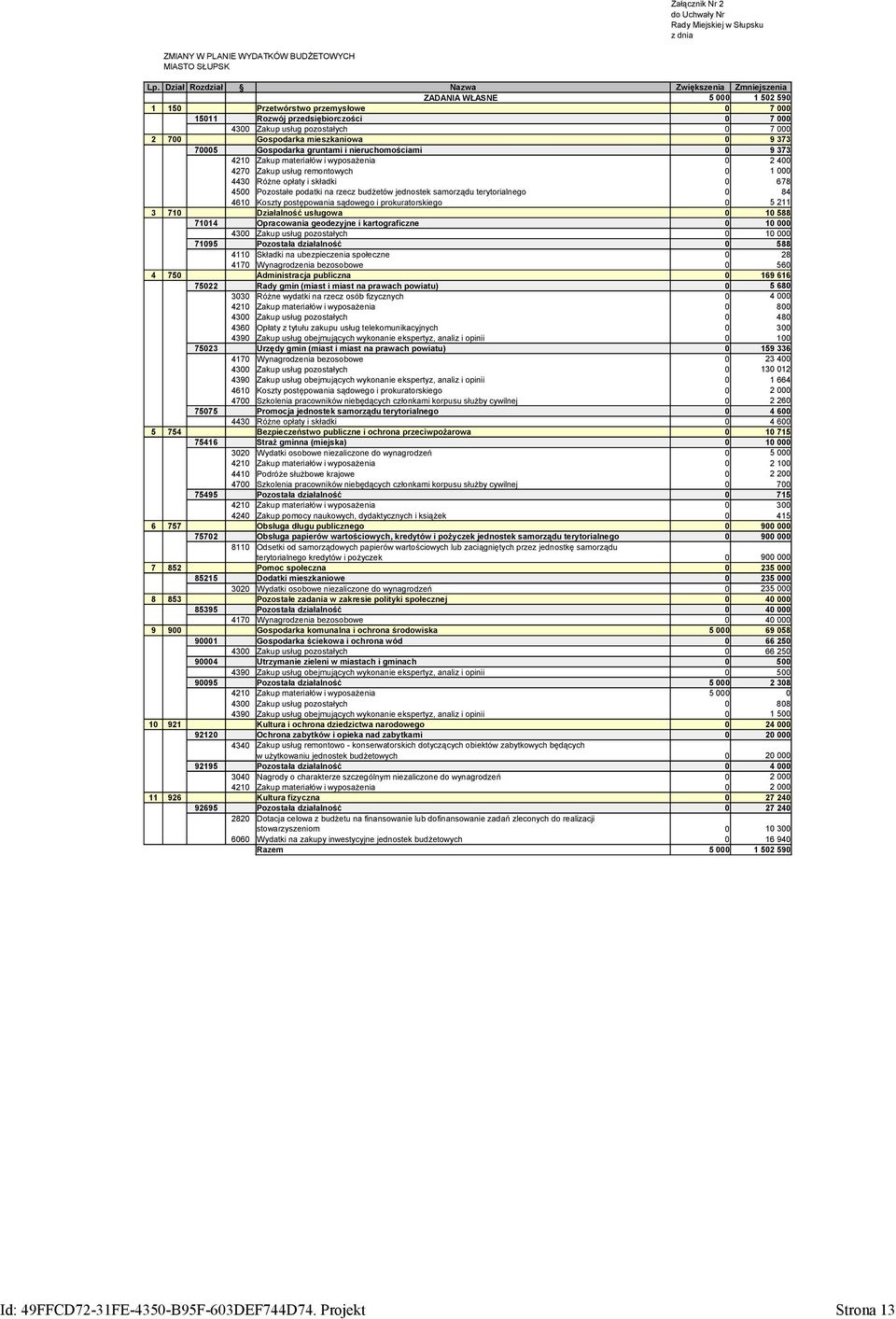 75 Gospodarka gruntami i nieruchomościami 9 373 421 Zakup materiałów i wyposażenia 2 4 427 Zakup usług remontowych 1 443 Różne opłaty i składki 678 45 Pozostałe podatki na rzecz budżetów jednostek