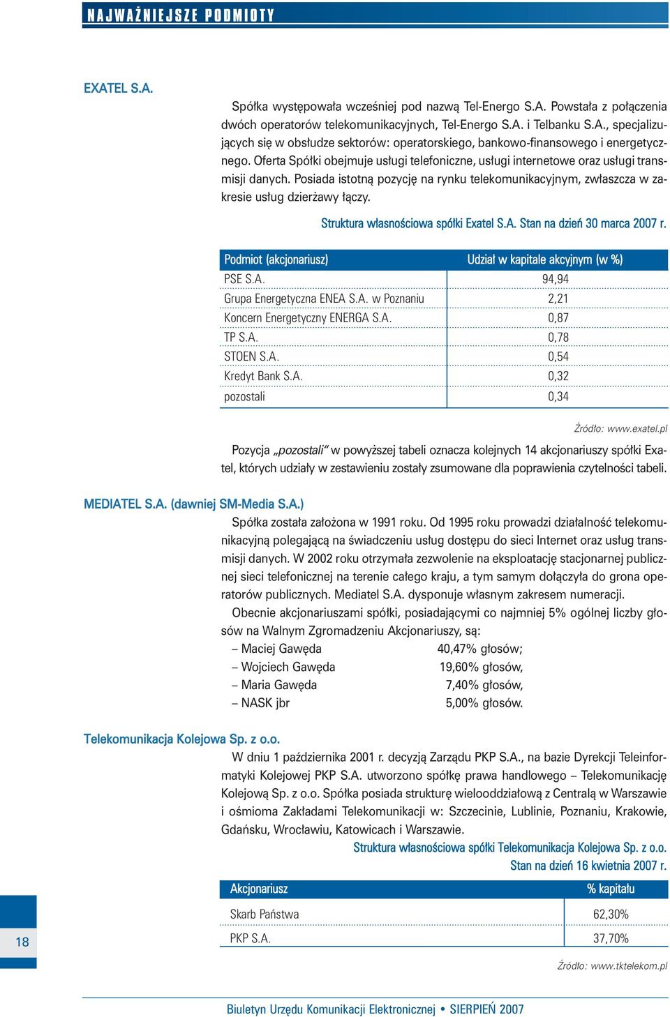 Struktura w asnoêciowa spó ki Exatel S.A. Stan na dzieƒ 30 marca 2007 r. Podmiot (akcjonariusz) Udzia w kapitale akcyjnym (w %) PSE S.A. 94,94 Grupa Energetyczna ENEA S.A. w Poznaniu 2,21 Koncern Energetyczny ENERGA S.