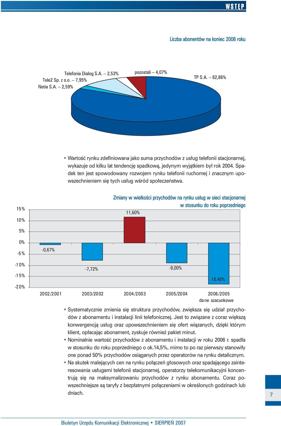 2,59% TP S.A. 82,86% WartoÊç rynku zdefiniowana jako suma przychodów z us ug telefonii stacjonarnej, wykazuje od kilku lat tendencj spadkowà, jedynym wyjàtkiem by rok 2004.