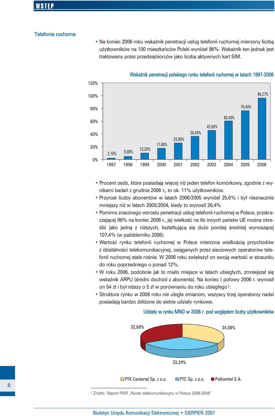 120% 100% 80% 60% 40% 20% 0% Wskaênik penetracji polskiego rynku telefonii ruchomej w latach 1997-2006 96,27% 76,40% 60,40% 45,60% 36,40% 25,90% 17,60% 10,20% 2,10% 5,00% 1997 1998 1999 2000 2001
