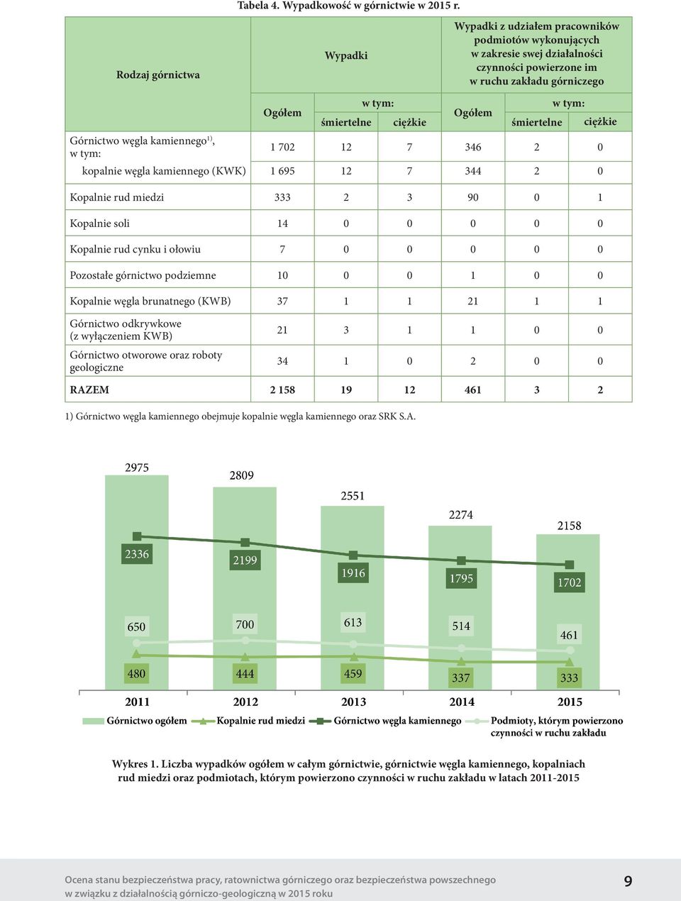 Ogółem w tym: w tym: Ogółem śmiertelne ciężkie śmiertelne ciężkie 1 702 12 7 346 2 0 kopalnie węgla kamiennego (KWK) 1 695 12 7 344 2 0 Kopalnie rud miedzi 333 2 3 90 0 1 Kopalnie soli 14 0 0 0 0 0
