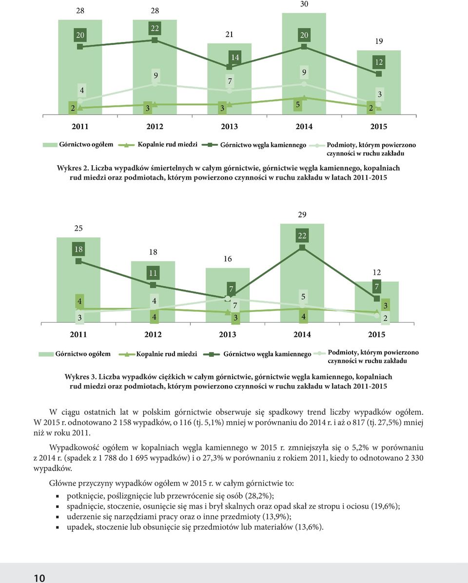 polskim górnictwie obserwuje się spadkowy trend liczby wypadków ogółem. W 2015 r. odnotowano 2 158 wypadków, o 116 (tj. 5,1%) mniej w porównaniu do 2014 r. i aż o 817 (tj.