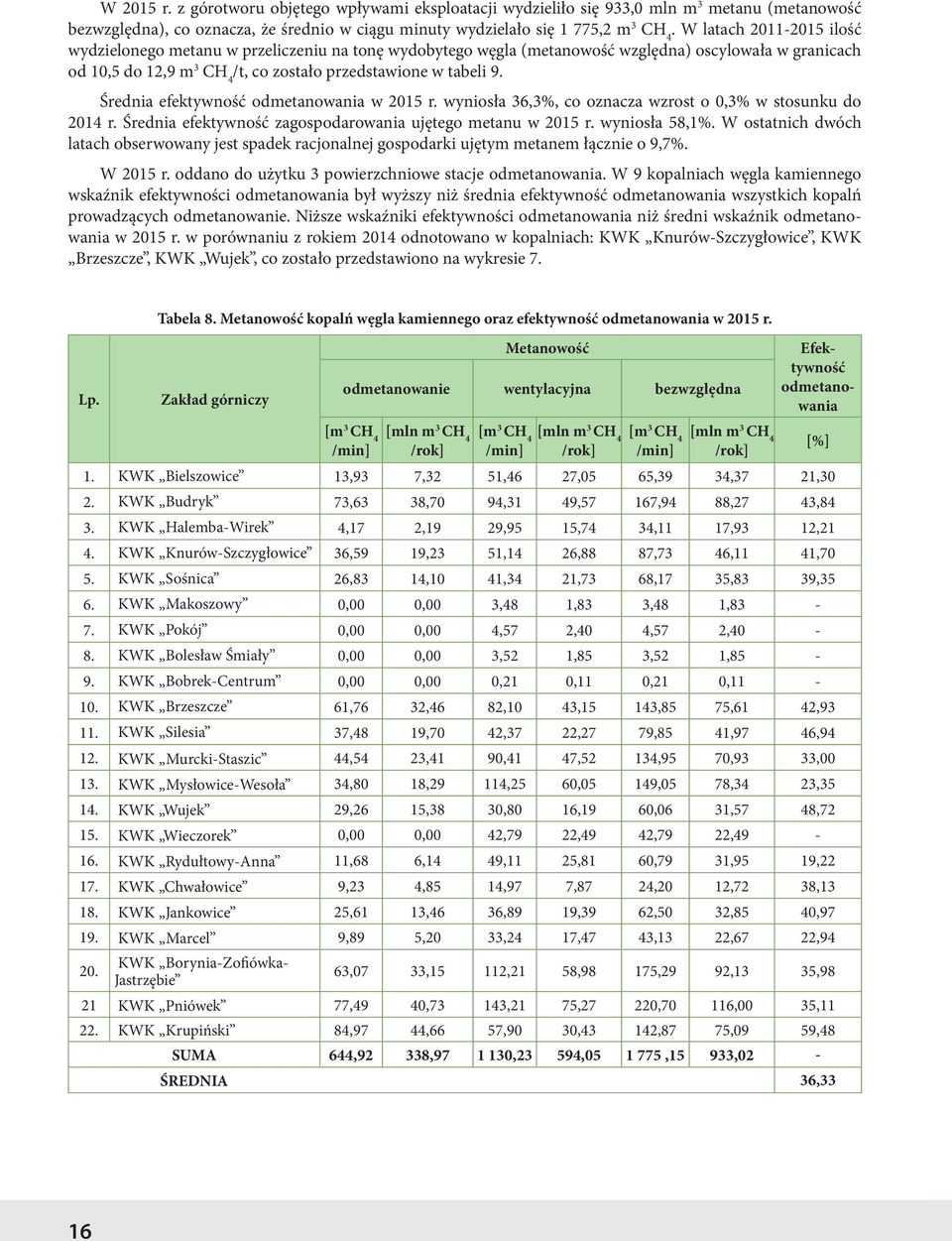 Średnia efektywność odmetanowania w 2015 r. wyniosła 36,3%, co oznacza wzrost o 0,3% w stosunku do 2014 r. Średnia efektywność zagospodarowania ujętego metanu w 2015 r. wyniosła 58,1%.