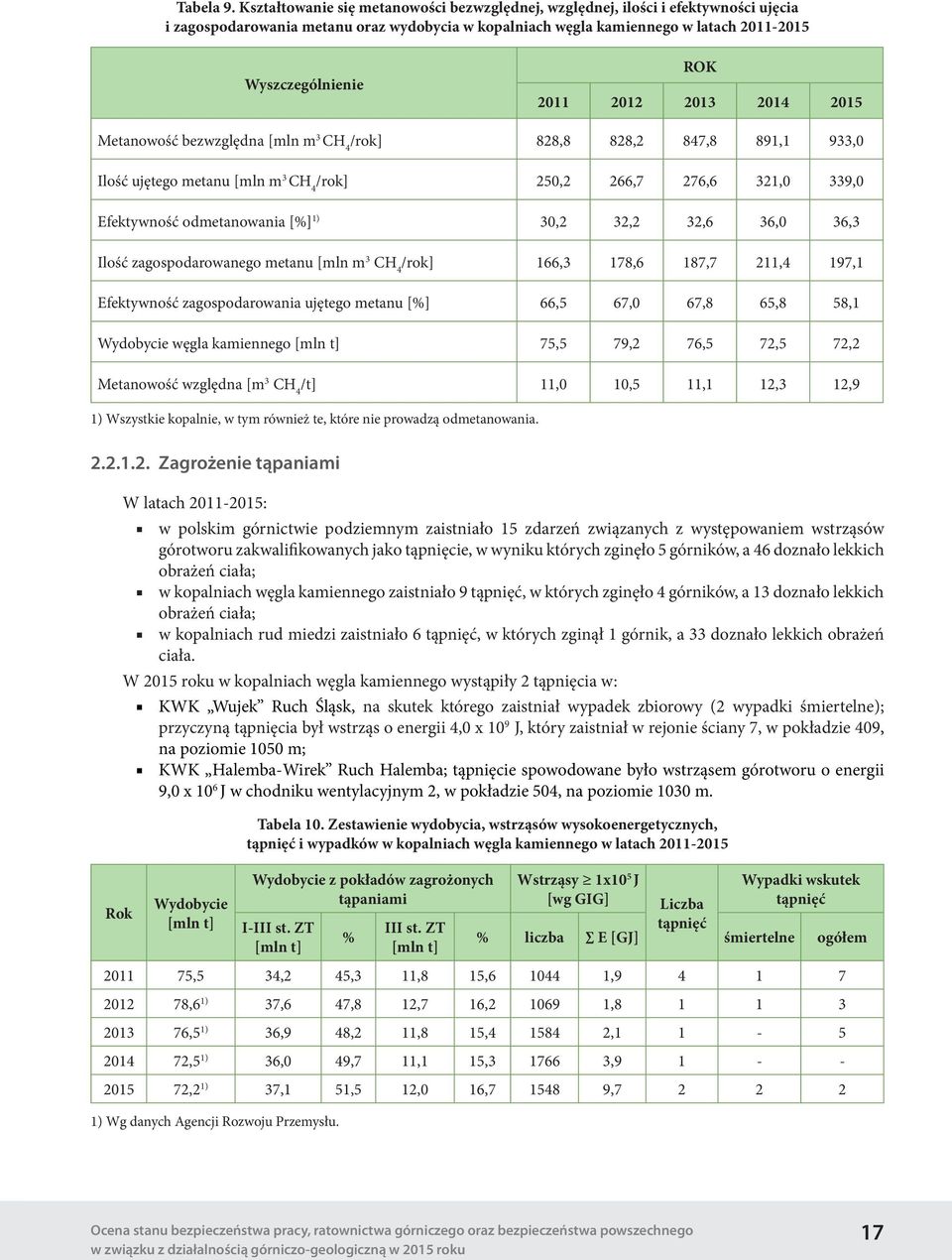 2012 2013 2014 2015 Metanowość bezwzględna [mln m 3 CH 4 /rok] 828,8 828,2 847,8 891,1 933,0 Ilość ujętego metanu [mln m 3 CH 4 /rok] 250,2 266,7 276,6 321,0 339,0 Efektywność odmetanowania [%] 1)