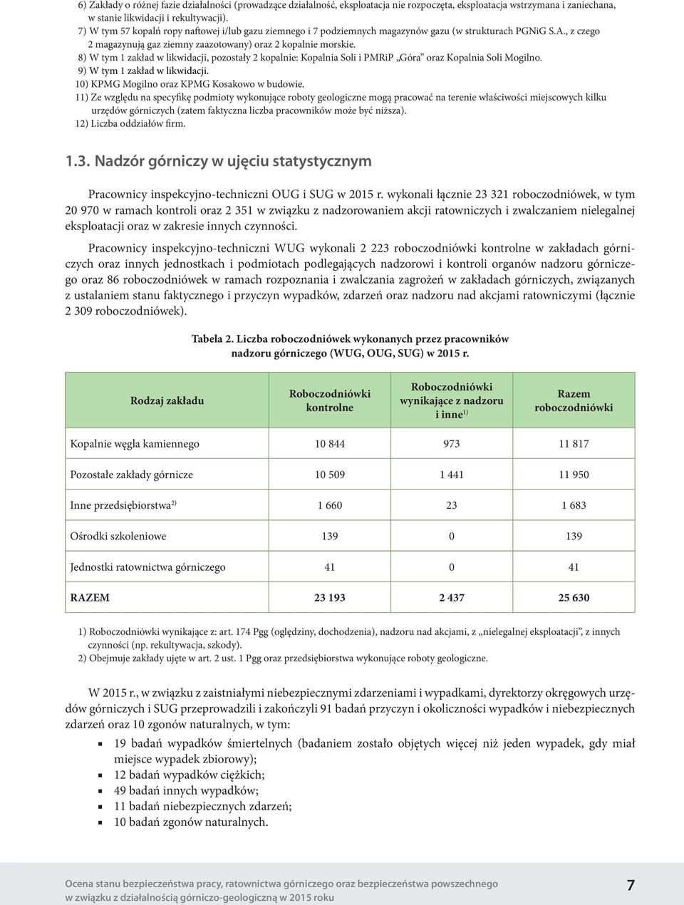 8) W tym 1 zakład w likwidacji, pozostały 2 kopalnie: Kopalnia Soli i PMRiP Góra oraz Kopalnia Soli Mogilno. 9) W tym 1 zakład w likwidacji. 10) KPMG Mogilno oraz KPMG Kosakowo w budowie.