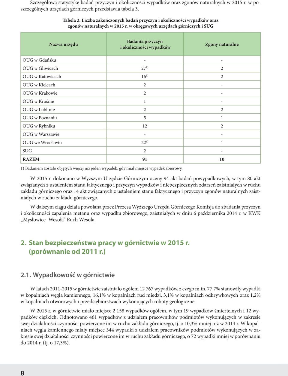 w okręgowych urzędach górniczych i SUG Nazwa urzędu Badania przyczyn i okoliczności wypadków Zgony naturalne OUG w Gdańsku - - OUG w Gliwicach 27 1) 2 OUG w Katowicach 16 1) 2 OUG w Kielcach 2 - OUG