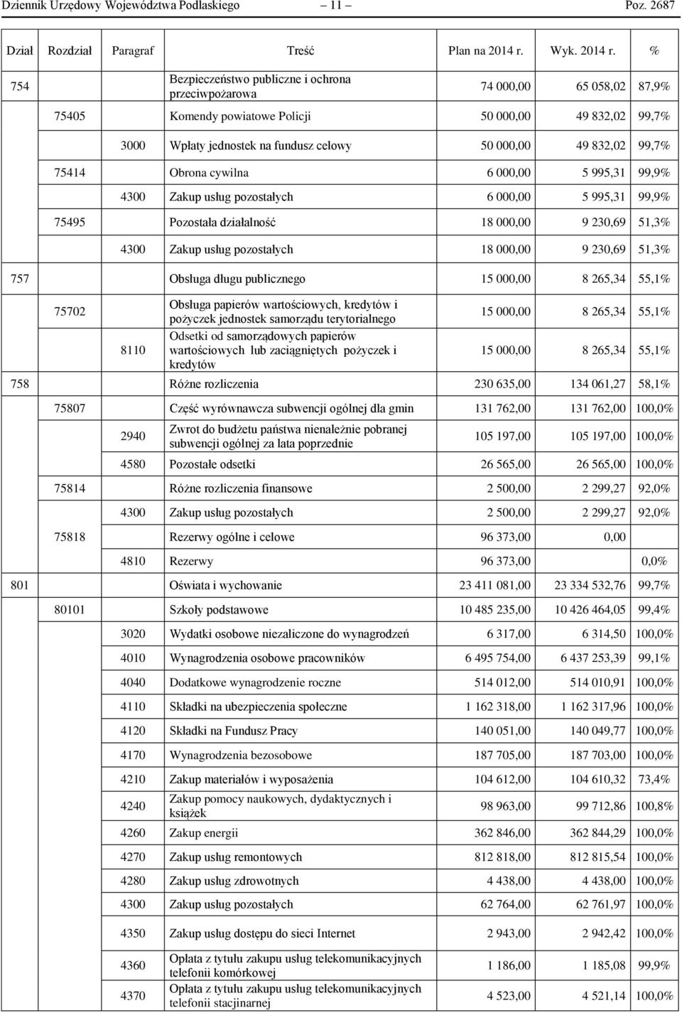 % 754 Bezpieczeństwo publiczne i ochrona przeciwpożarowa 74 000,00 65 058,02 87,9% 75405 Komendy powiatowe Policji 50 000,00 49 832,02 99,7% 3000 Wpłaty jednostek na fundusz celowy 50 000,00 49