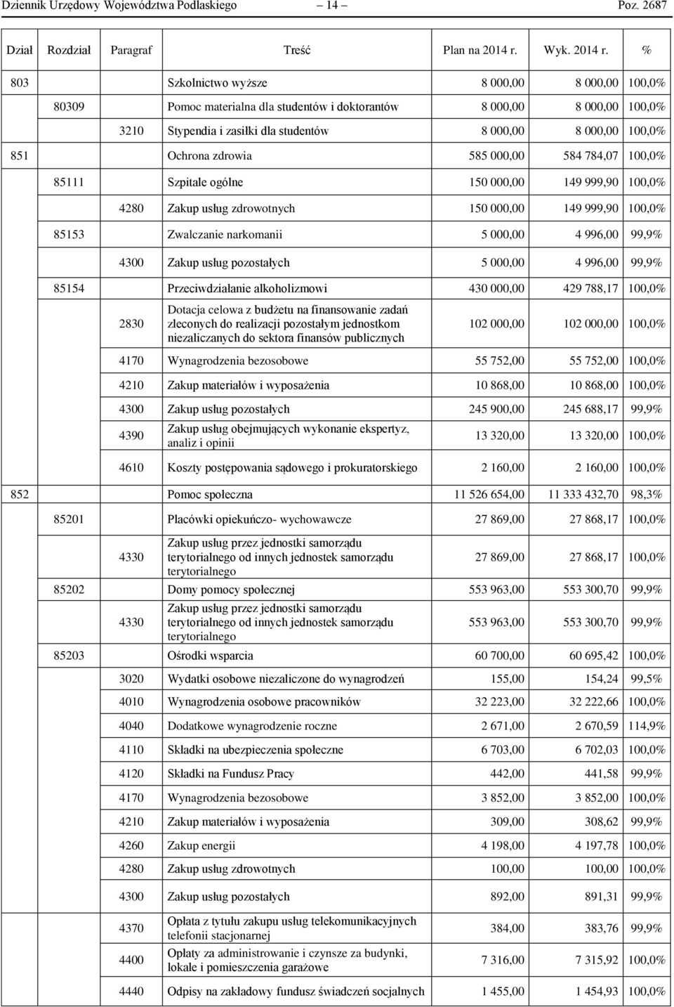 % 803 Szkolnictwo wyższe 8 000,00 8 000,00 100,0% 80309 Pomoc materialna dla studentów i doktorantów 8 000,00 8 000,00 100,0% 3210 Stypendia i zasiłki dla studentów 8 000,00 8 000,00 100,0% 851