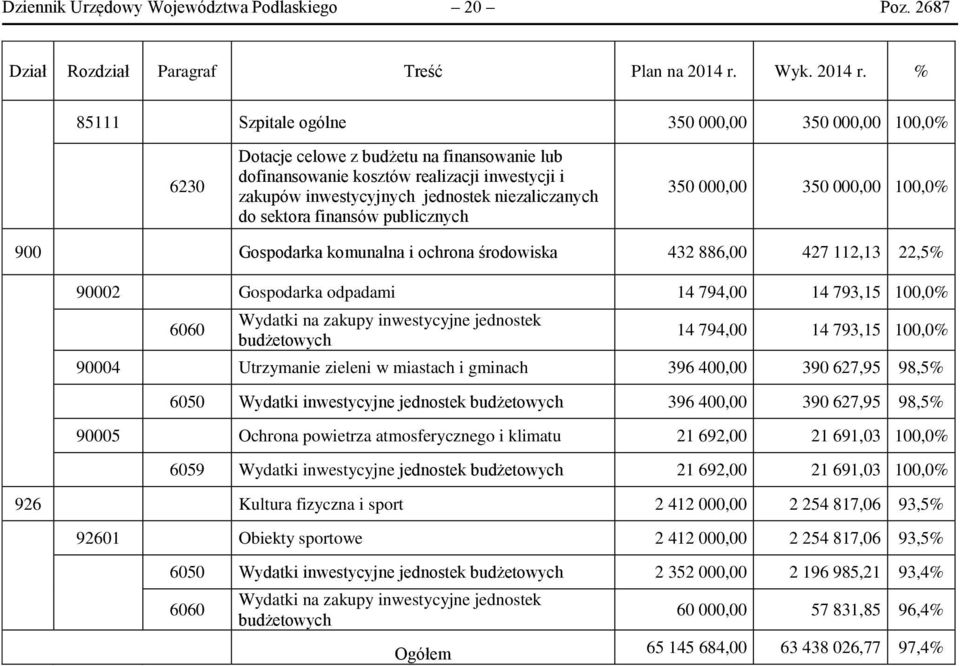 % 85111 Szpitale ogólne 350 000,00 350 000,00 100,0% 6230 Dotacje celowe z budżetu na finansowanie lub dofinansowanie kosztów realizacji inwestycji i zakupów inwestycyjnych jednostek niezaliczanych