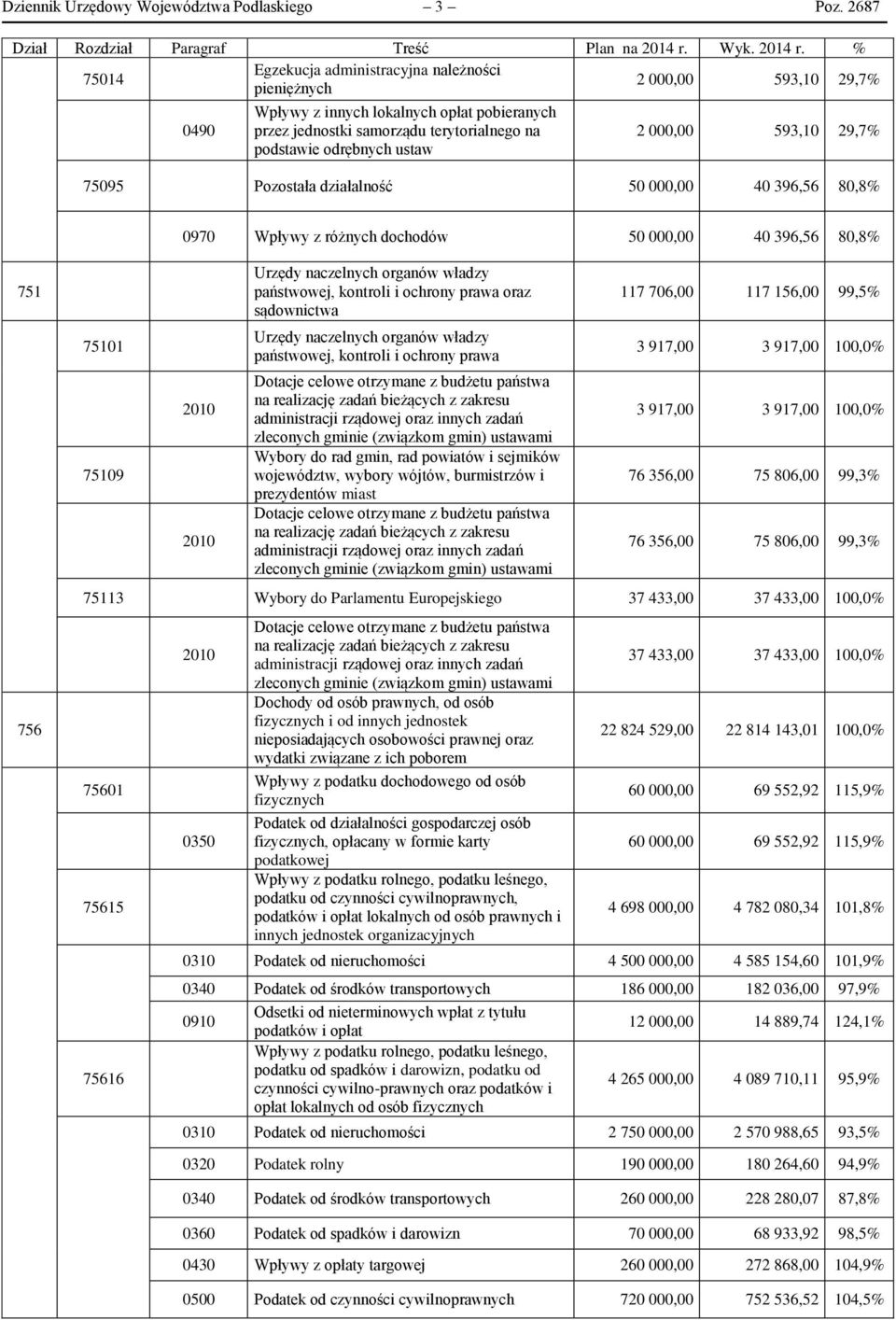 % 75014 Egzekucja administracyjna należności pieniężnych 2 000,00 593,10 29,7% 0490 Wpływy z innych lokalnych opłat pobieranych przez jednostki samorządu terytorialnego na podstawie odrębnych ustaw 2