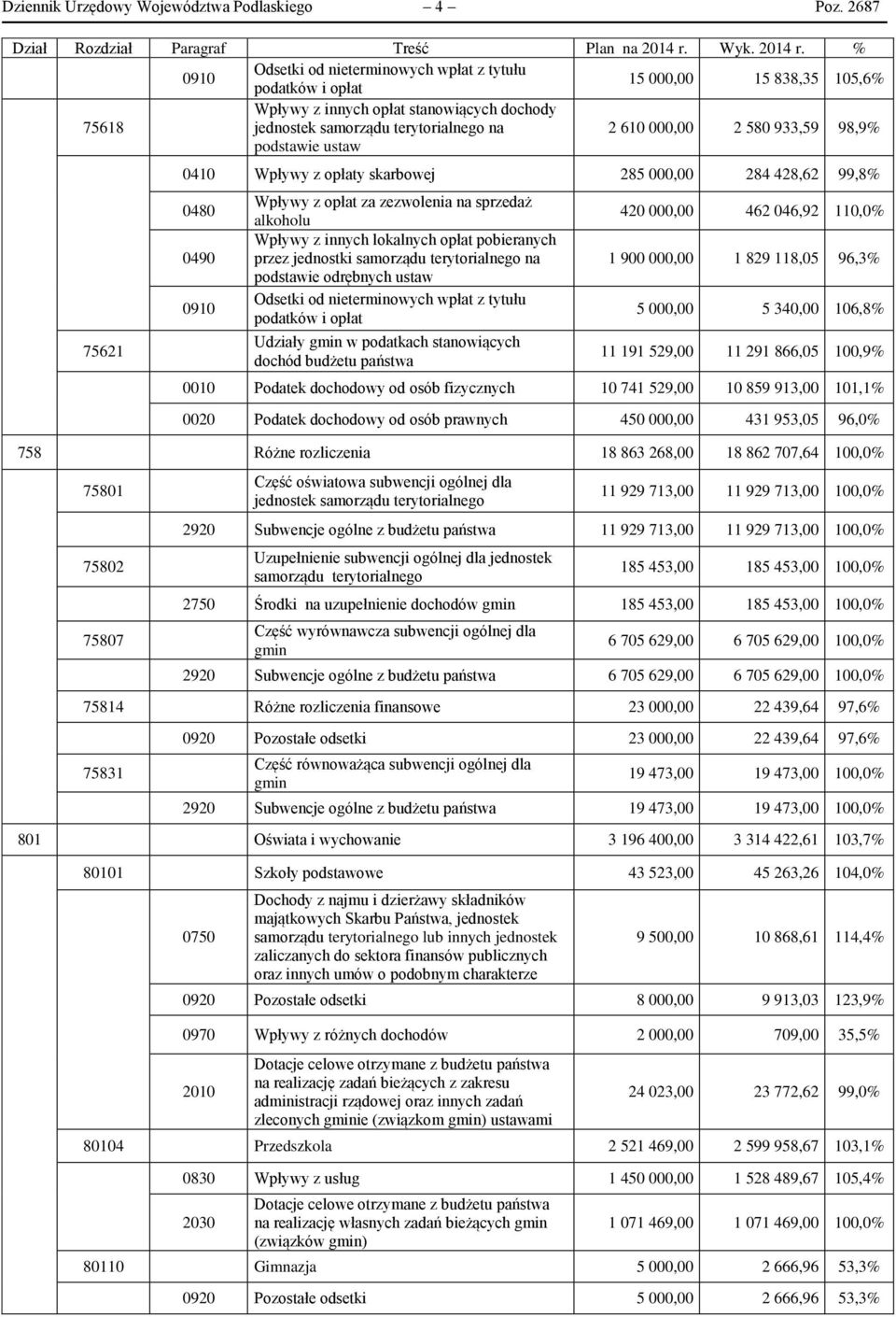 % 0910 Odsetki od nieterminowych wpłat z tytułu podatków i opłat 15 000,00 15 838,35 105,6% Wpływy z innych opłat stanowiących dochody 75618 jednostek samorządu terytorialnego na podstawie ustaw 2