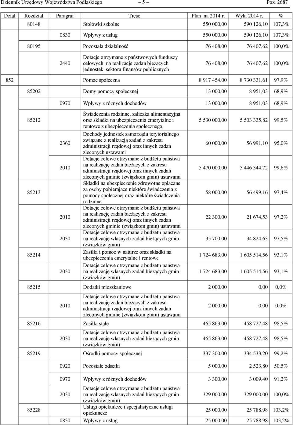 % 80148 Stołówki szkolne 550 000,00 590 126,10 107,3% 0830 Wpływy z usług 550 000,00 590 126,10 107,3% 80195 Pozostała działalność 76 408,00 76 407,62 100,0% 2440 Dotacje otrzymane z państwowych