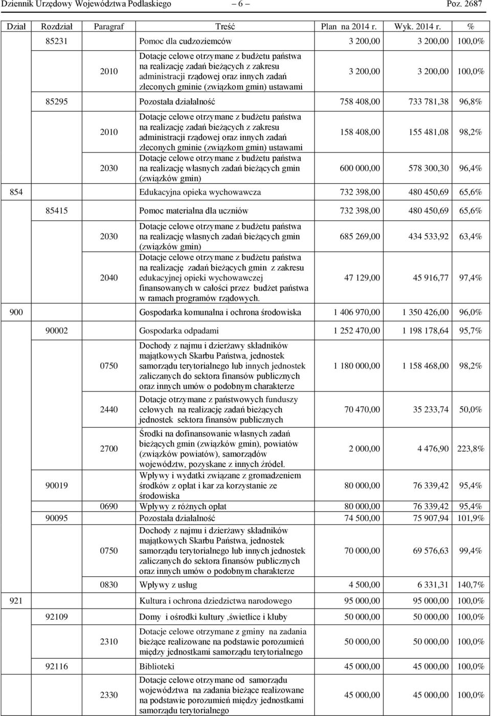 % 85231 Pomoc dla cudzoziemców 3 200,00 3 200,00 100,0% 2010 Dotacje celowe otrzymane z budżetu państwa na realizację zadań bieżących z zakresu administracji rządowej oraz innych zadań zleconych