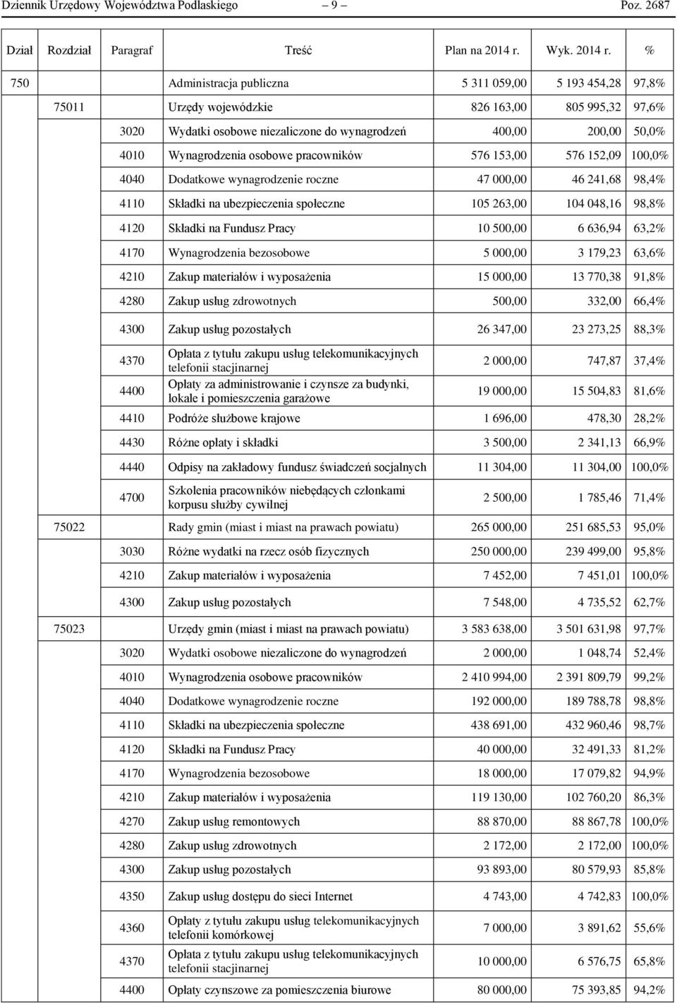 % 750 Administracja publiczna 5 311 059,00 5 193 454,28 97,8% 75011 Urzędy wojewódzkie 826 163,00 805 995,32 97,6% 3020 Wydatki osobowe niezaliczone do wynagrodzeń 400,00 200,00 50,0% 4010