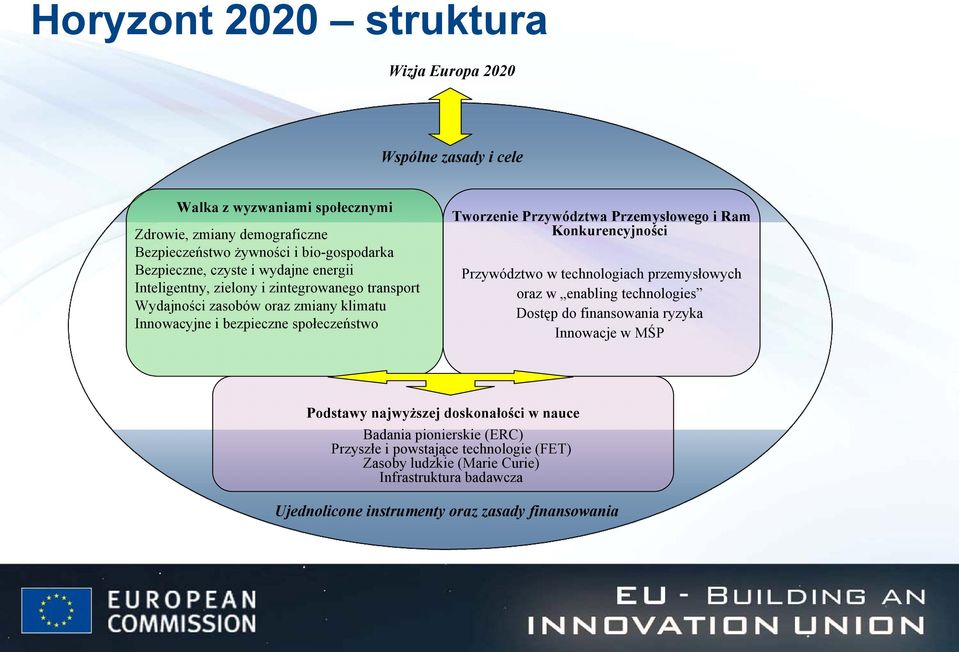 Przemysłowego i Ram Konkurencyjności Przywództwo w technologiach przemysłowych oraz w enabling technologies Dostęp do finansowania ryzyka Innowacje w MŚP Podstawy najwyższej