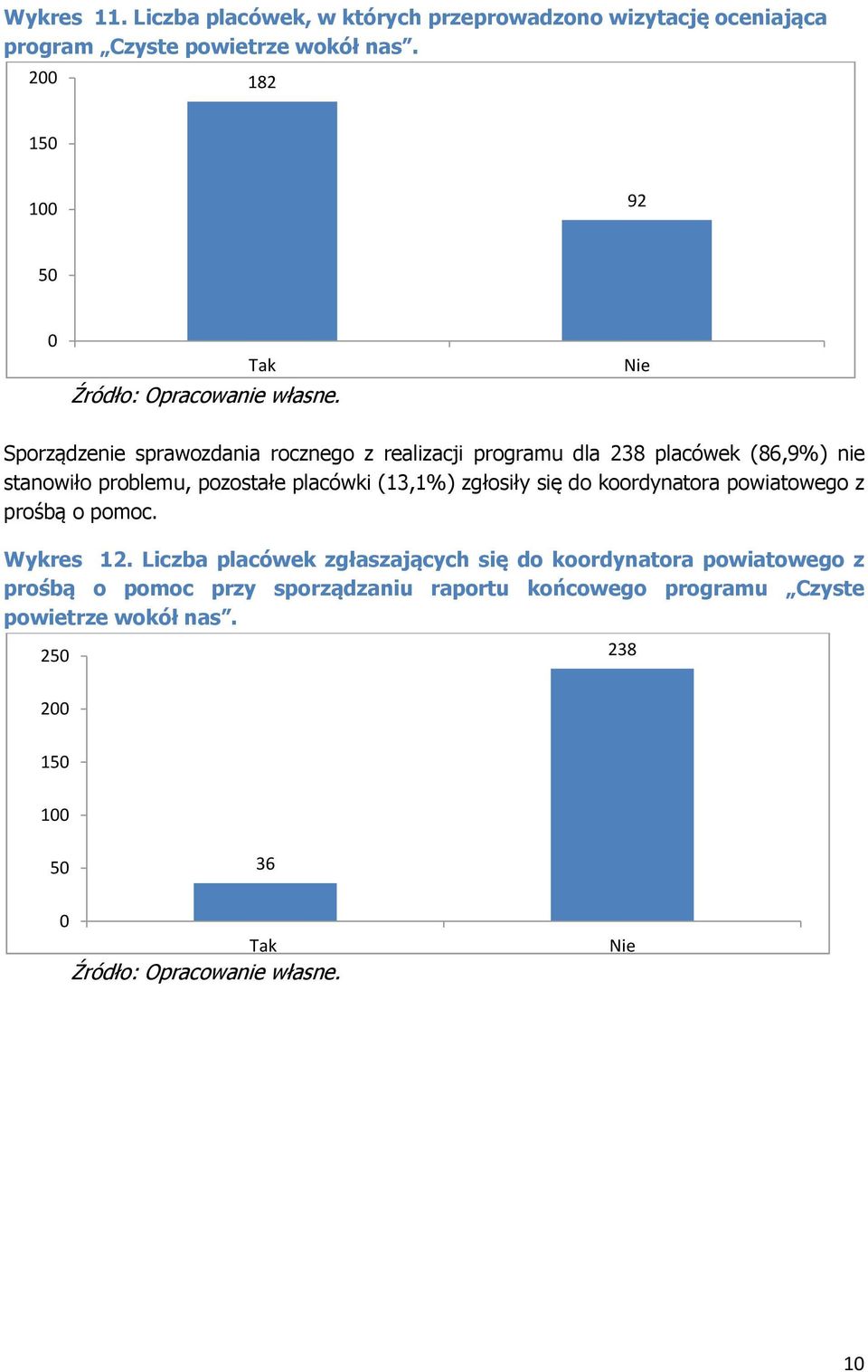 pozostałe placówki (13,1%) zgłosiły się do koordynatora powiatowego z prośbą o pomoc. Wykres 12.