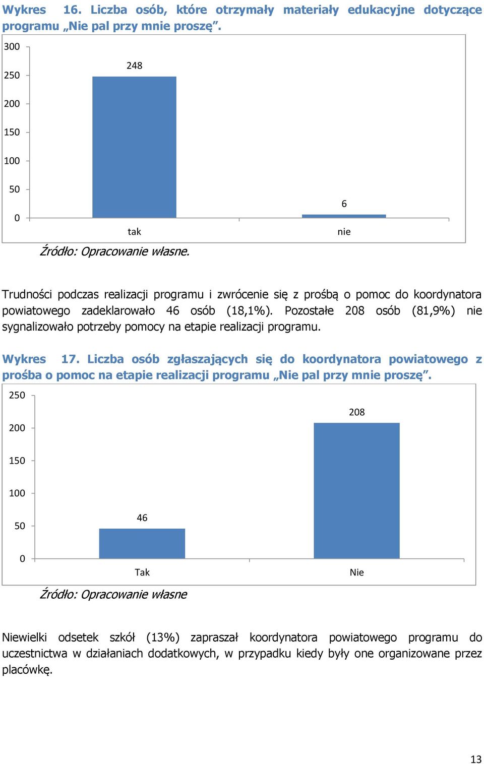 Pozostałe 28 osób (81,9%) nie sygnalizowało potrzeby pomocy na etapie realizacji programu. Wykres 17.