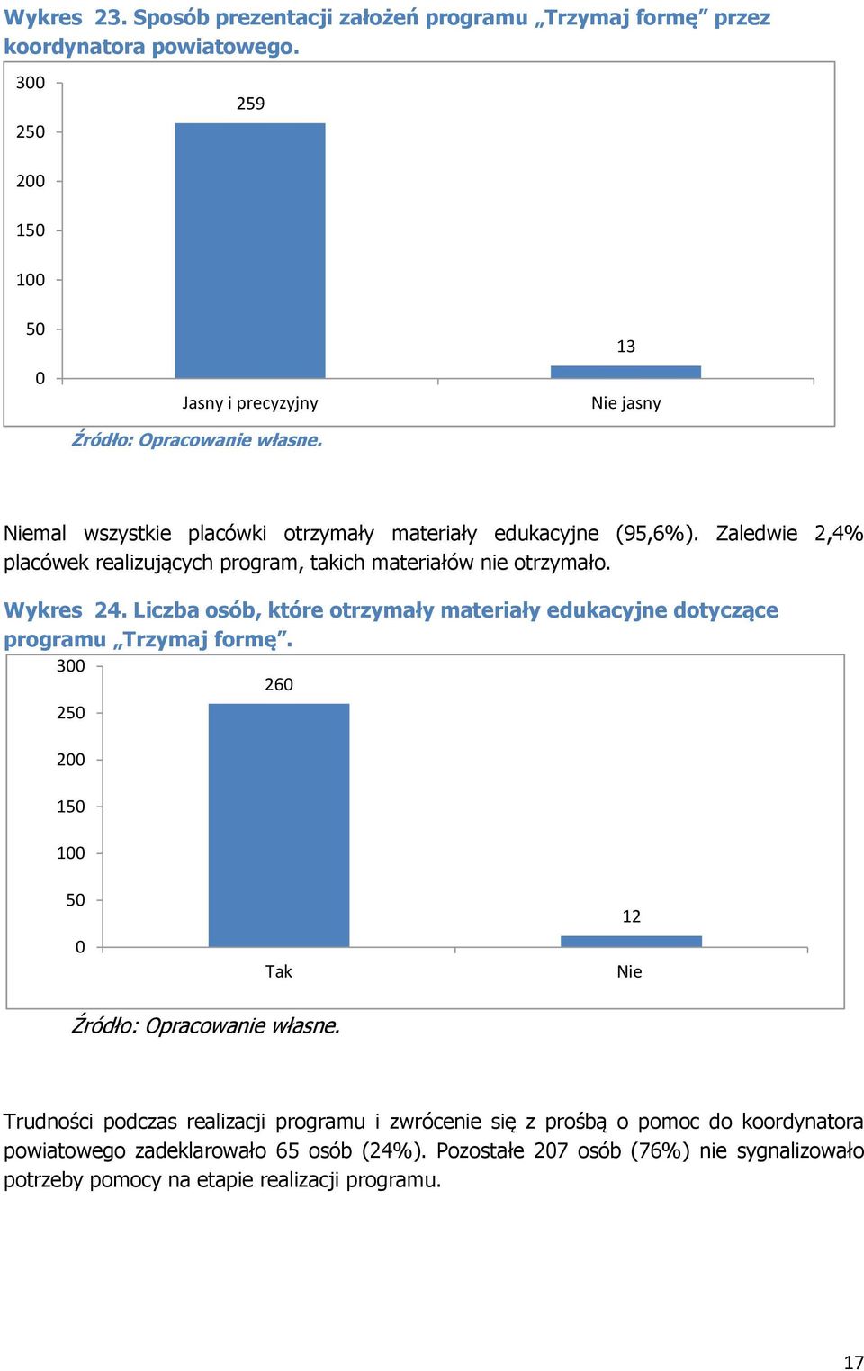 Zaledwie 2,4% placówek realizujących program, takich materiałów nie otrzymało. Wykres 24.