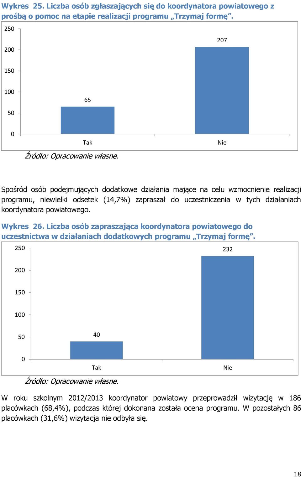 działaniach koordynatora powiatowego. Wykres 26. Liczba osób zapraszająca koordynatora powiatowego do uczestnictwa w działaniach dodatkowych programu Trzymaj formę.