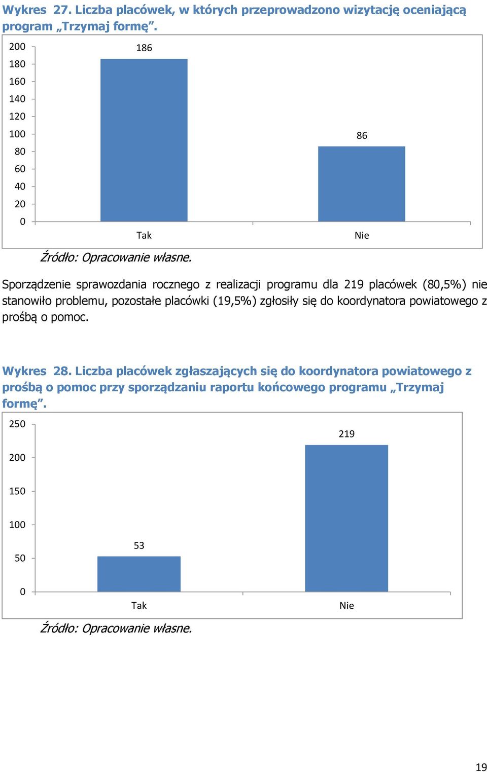 problemu, pozostałe placówki (19,5%) zgłosiły się do koordynatora powiatowego z prośbą o pomoc. 86 Wykres 28.