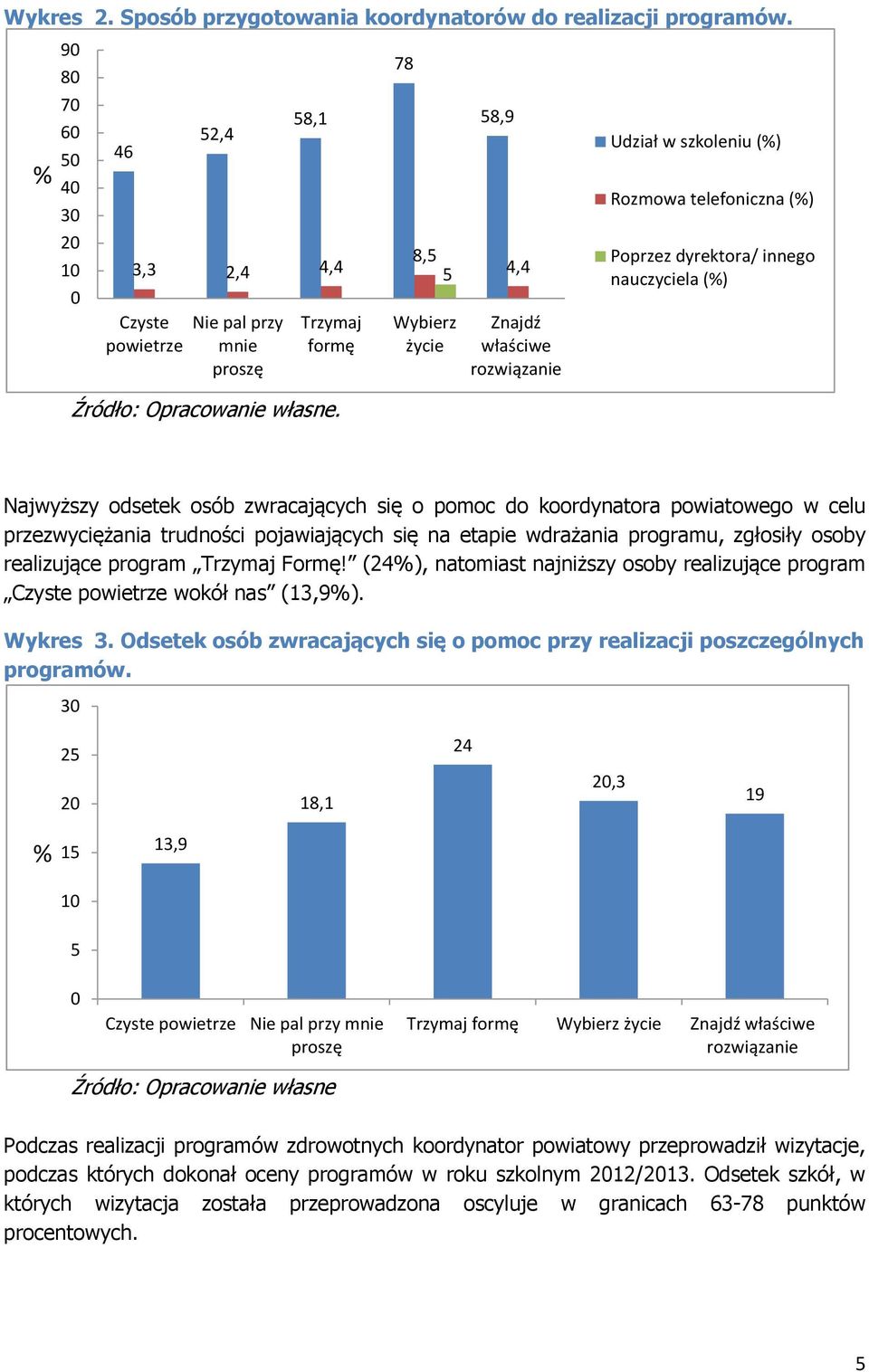 rozwiązanie Poprzez dyrektora/ innego nauczyciela (%) Najwyższy odsetek osób zwracających się o pomoc do koordynatora powiatowego w celu przezwyciężania trudności pojawiających się na etapie