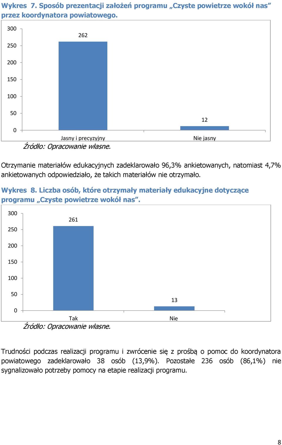 takich materiałów nie otrzymało. Wykres 8. Liczba osób, które otrzymały materiały edukacyjne dotyczące programu Czyste powietrze wokół nas.